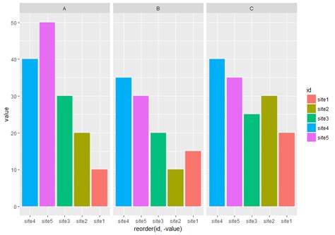 R How To Sort Facetted Ggplot By X Axis In Geom Bar With Identity The
