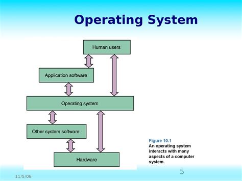 Each function or service that makes up an application may be executing on a what's amazing about this, is that individuals using these applications typically are not aware of the complex environment that responds to their request. Operating systems. (Chapter 10) - online presentation