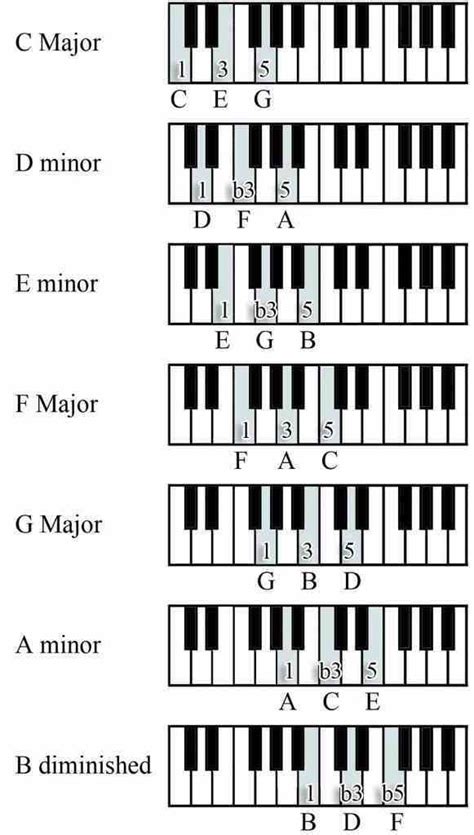 But feel free to try the root position or second inversion instead. How to play chords in 2020 | Piano chords chart, Piano chords, Piano music lessons