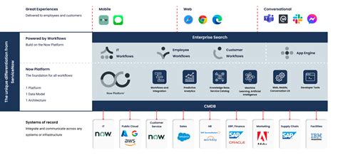 41 Servicenow Architecture Diagram