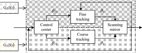 Transfer Function Block Diagram Of Coarse And Fine Coupling System