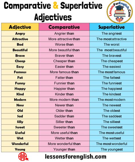 Comparative And Superlative Adjectives In English