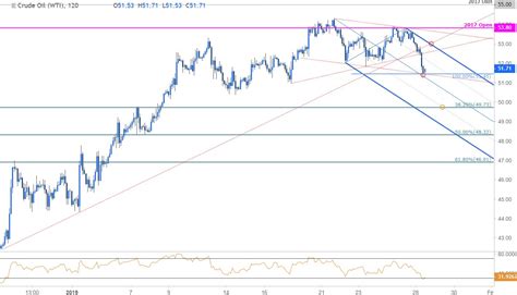 5 oil price predictions for stable oil prices herald sea change for strategic petroleum reserve. DailyFX Blog | Crude Oil Technical Price Outlook: WTI ...