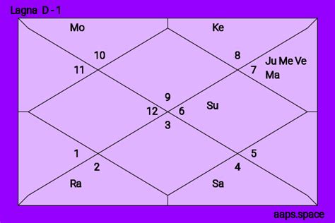 Susan Sarandon Birth Chart Aapsspace
