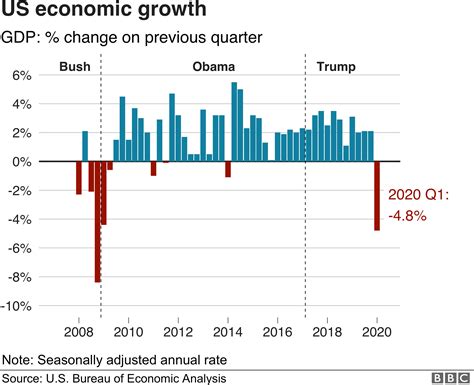 アメリカ経済、第1四半期は48％縮小 2008年以来の落ち込み Bbcニュース