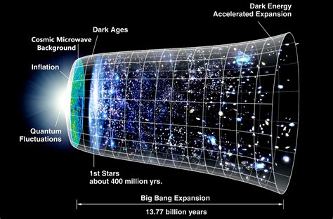 Big Bang True Facts Science In Your Life