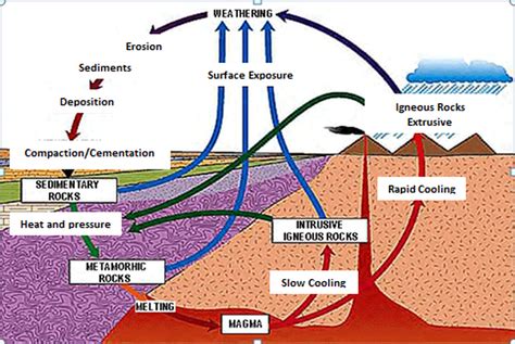 The rock cycle is a basic concept in geology that describes transitions through geologic time among the three main rock types: Rock Cycle - 8TH GRADE SCIENCE