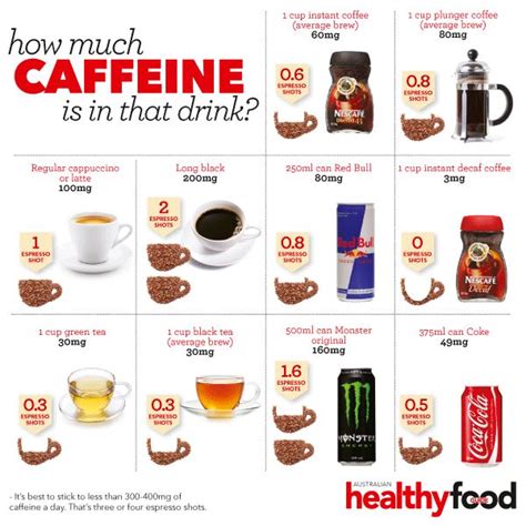 How Much Caffeine Is In That Drink Healthy Food Guide Healthy Food Guide Caffeine Health