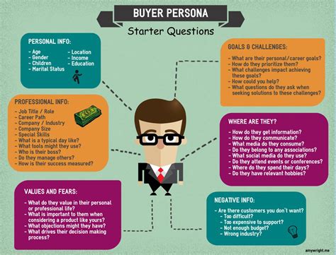 Buyer Persona Starter Questions Infographic Buyer Personas Inbound