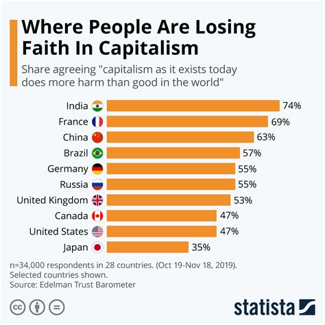 Chart: Where People Are Losing Faith In Capitalism | Statista