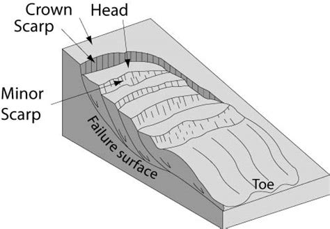 Rotational Slides Landslides Discovering Geology British