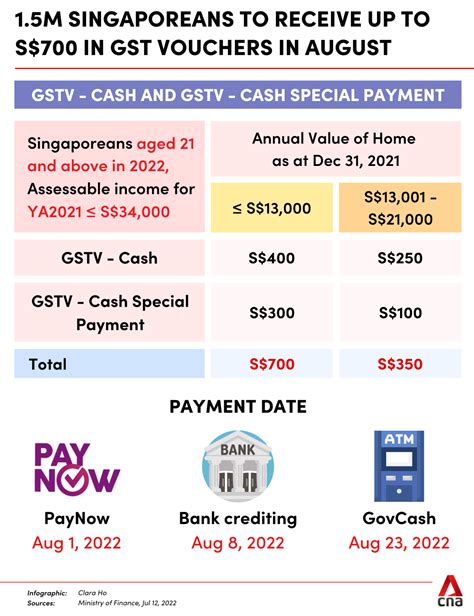 15 Million Singaporeans Will Receive Up To S700 In Gst Vouchers In