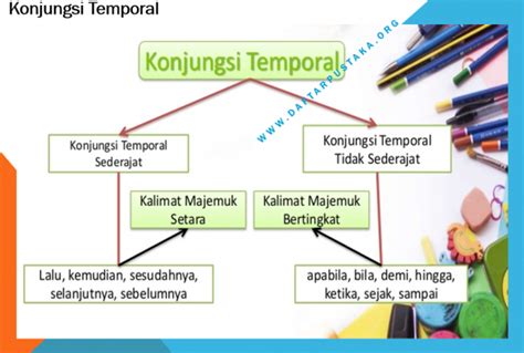 Dalam bahasa indonesia, kita sering menggunakan kata penghubung atau konjungsi, terutama dalam penggunaan kalimat majemuk. Kalimat Konjungsi Temporal / Konjungsi Temporal Pengertian Macam Ciri Ciri Contoh Kalimat ...