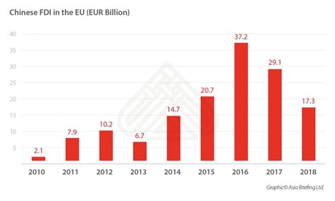 This series shows net outflows of investment from the reporting economy to the rest of the world. Chinese FDI to the EU's Top 4 Economies - China Briefing News