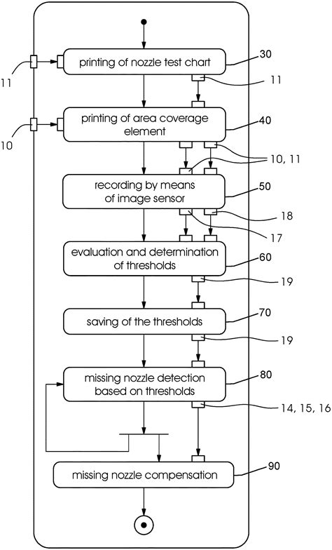 Determination of thresholds to detect missing printing nozzles Patent