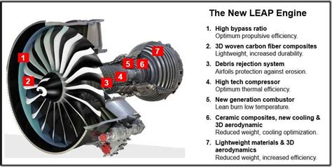 Cfm Internationals New Leap Engine Material Advantage Infographic