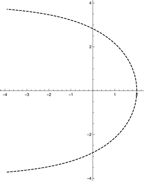 2 Dimensional Parabolic Orbit For β 0 12 Download Scientific Diagram