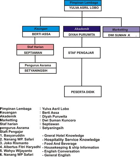 Struktur Organisasi Hotel Wood Scribd Indo