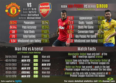 Stats Manchester United Vs Arsenal Match Focus