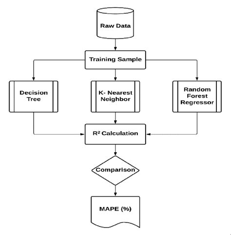 Process Flow Diagram Types