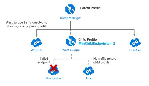 Nested Traffic Manager Profiles In Azure Azure Traffic Manager