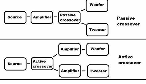 active or passive crossover