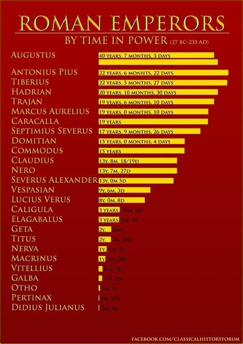 Roman Emperors Graphed By Time In Power Infografico
