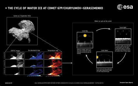 Esas Rosetta Data Reveals Evidence For A Daily Water Ice Cycle On And