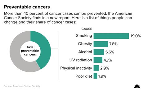 Fresh Look At Cancer Shows Smoking Obesity Top Causes Nbc News