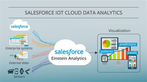 Salesforce Iot Cloud Benefits And Limitations Delta News