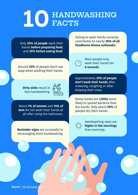 Handwashing Facts Free Poster Template Piktochart