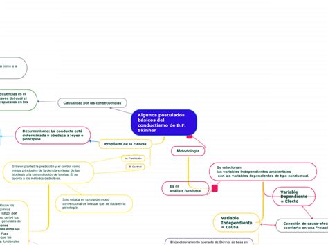 Algunos postulados básicos del conductismo Mind Map