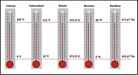 Mengenal Jenis Jenis Termometer Dan Skala Suhu Celcius Fahrenheit Sexiz Pix