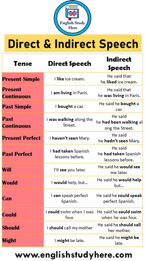 Direct And Indirect Speech Examples With Tenses English Study Here Direct And Indirect
