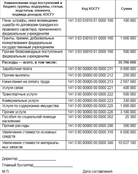 Виды расходов бюджетных учреждений. Смета доходов и расходов бюджетной организации. Смета расходов по приносящей доход деятельности. Смета доходов и расходов бюджетного учреждения образец. Смета расходов бюджетного учреждения.