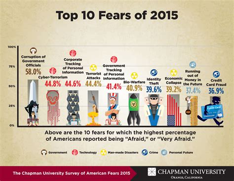 Americas Top Fears 2015 The Voice Of Wilkinson