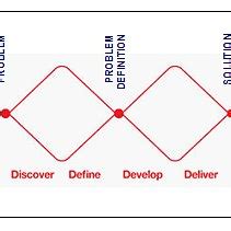 Like any of the design thinking methodologies, the process is iterative. The " double diamond " design process model (Design ...