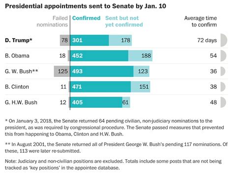 The Daily 202 Trump Has No Nominees For 245 Important Jobs Including An Ambassador To South