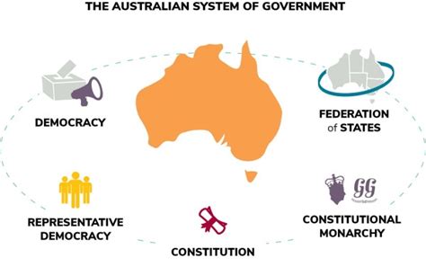 Constitutional Monarchy Diagram