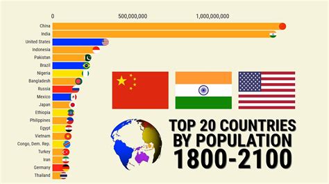 Top 20 Most Populated Countries In The World Between 1950 To 2050