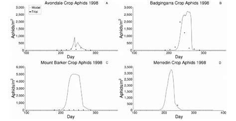 Observed Trial Data Versus Predicted Model Output Aphid Populations