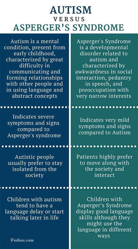 Difference Between Autism And Aspergers Syndrome Comparison Of Signs