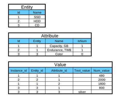Entity Attribute Value Model In Relational Databases Should Globals Be