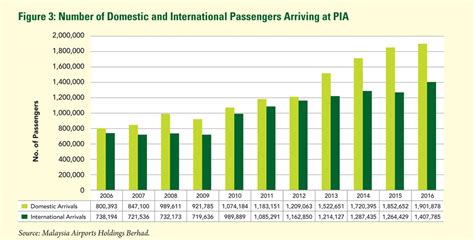 The annual statistics presented in this publication were obtained the principal statistics reported are related to the key indicators of domestic tourism performance such as the number of domestic visitor arrivals. Penang Monthly - Tourism and Ecotourism in Numbers