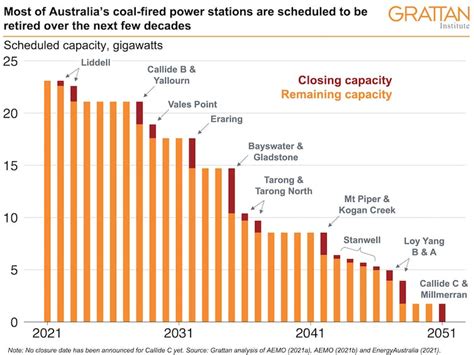 More Coal Fired Power Or 100 Renewables For The Next Few Decades