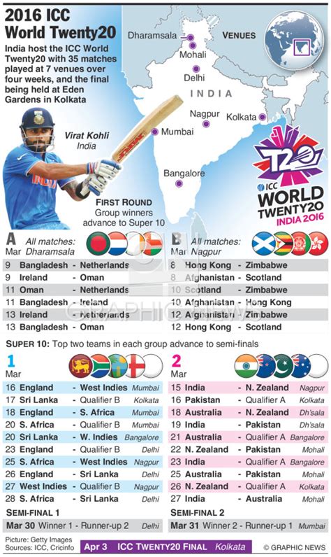 Cricket Icc World Twenty20 2016 Schedule Infographic