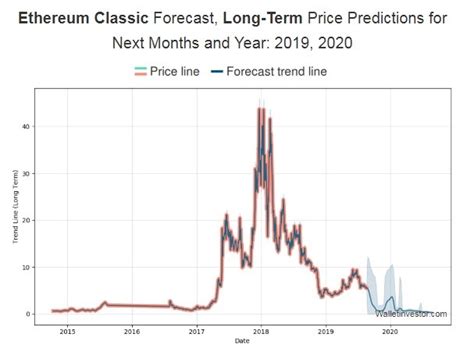 Any ethereum classic price prediction and analysis should start with a review of historical data. Top List: The Best 5 Ethereum Classic Price Predictions 2020