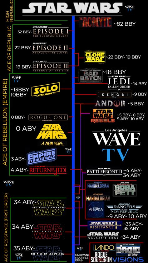 Star Wars Timeline