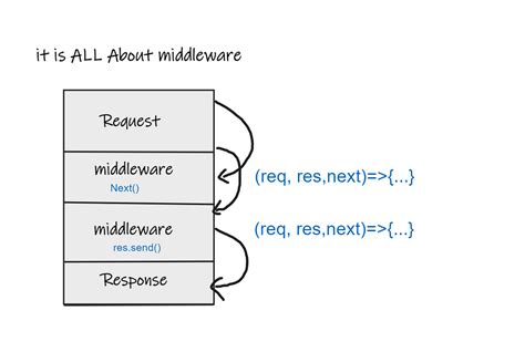 What Is Middleware In Expressjs And How Does It Work Laptrinhx