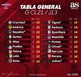 Tabla general de la Liga MX: Guardianes 2021, Jornada 13 - AS México